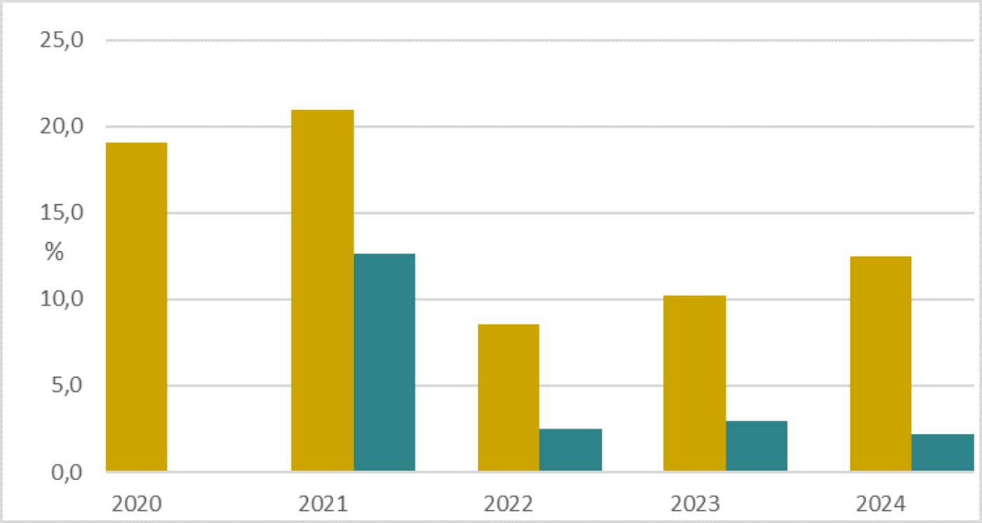 Abbildung 5: Anteil der Betriebe in% mit Listerien in den Lebensmittelproben