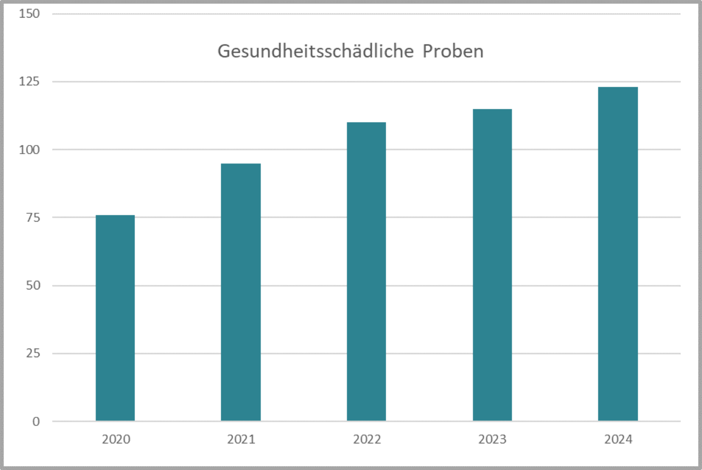 Anzahl der gesundheitsschädlichen Proben 2020 bis 2024 (Quelle AGES)