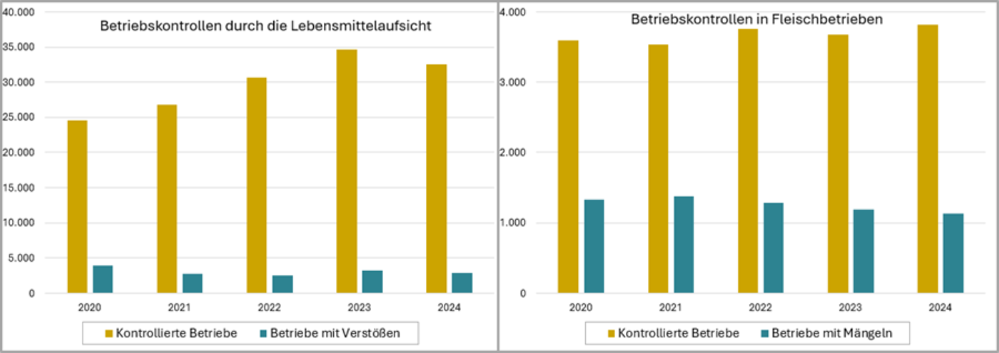 Abbildung 4: Ergebnisse bei den Betriebskontrollen der letzten fünf Jahre Quelle: BMASGPK