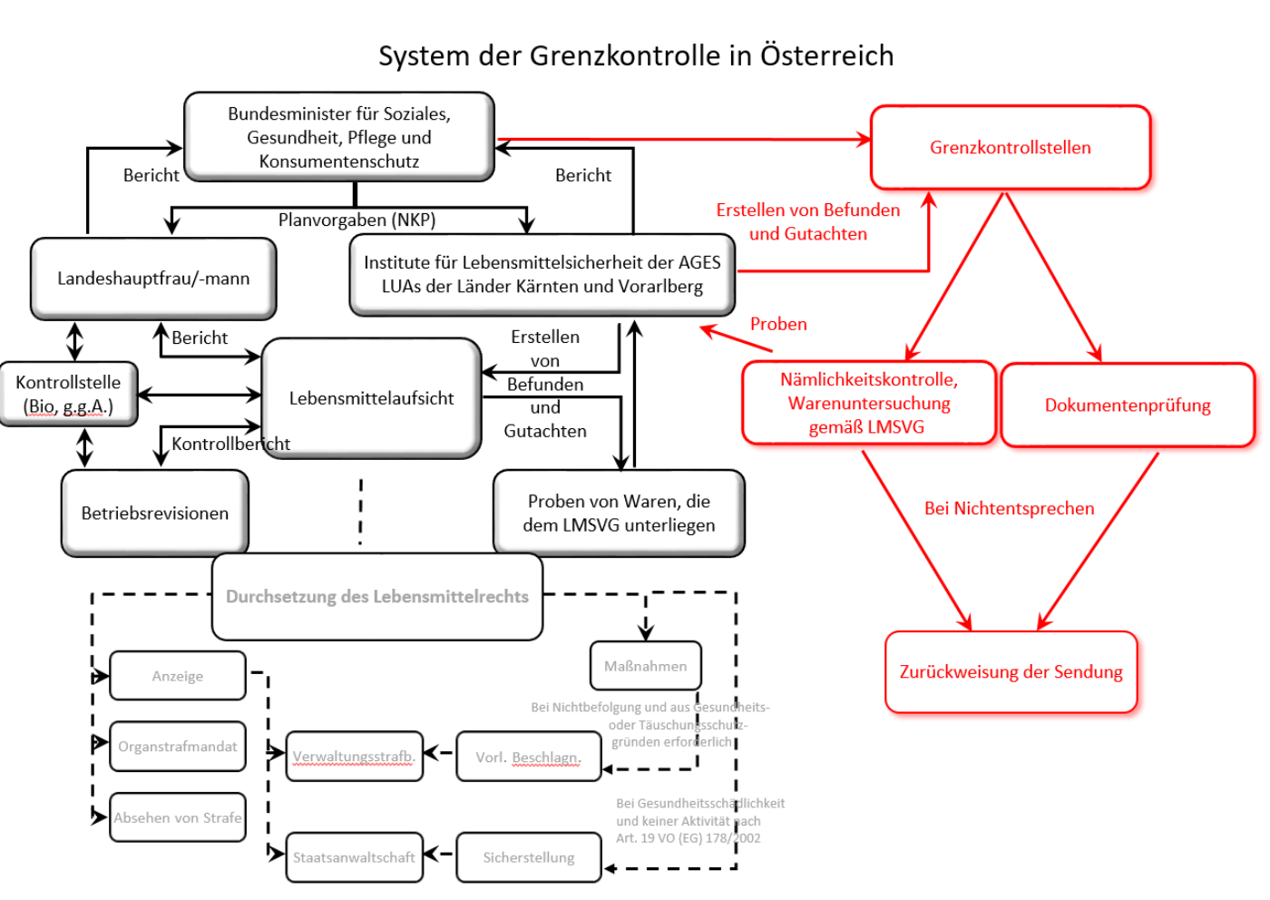 Grenzkontrolle in Österreich