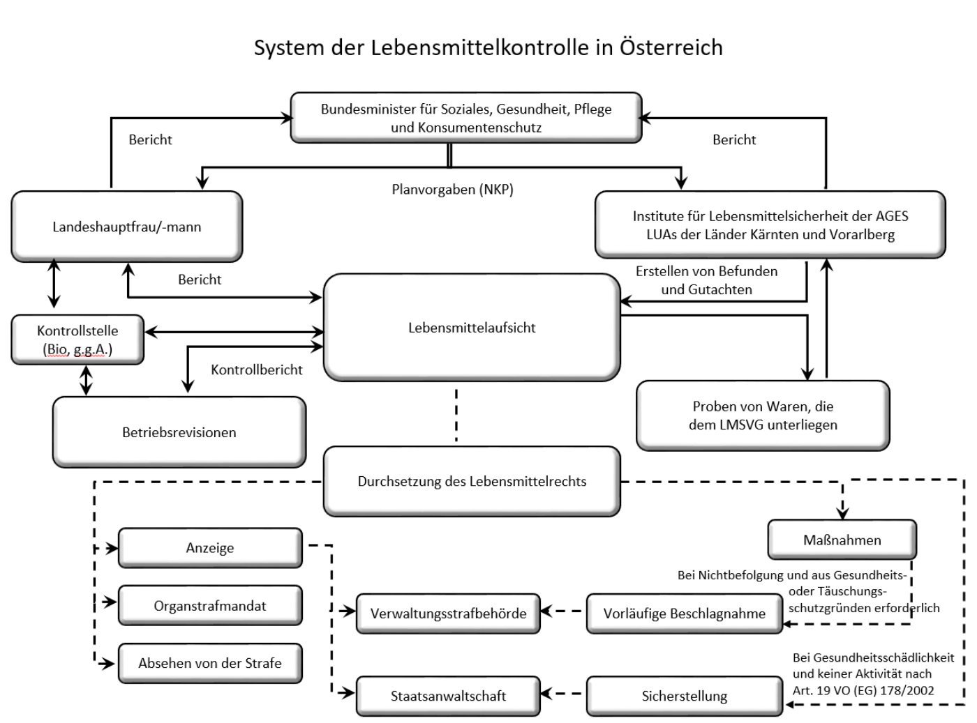 Lebensmittelkontrolle in Österreich