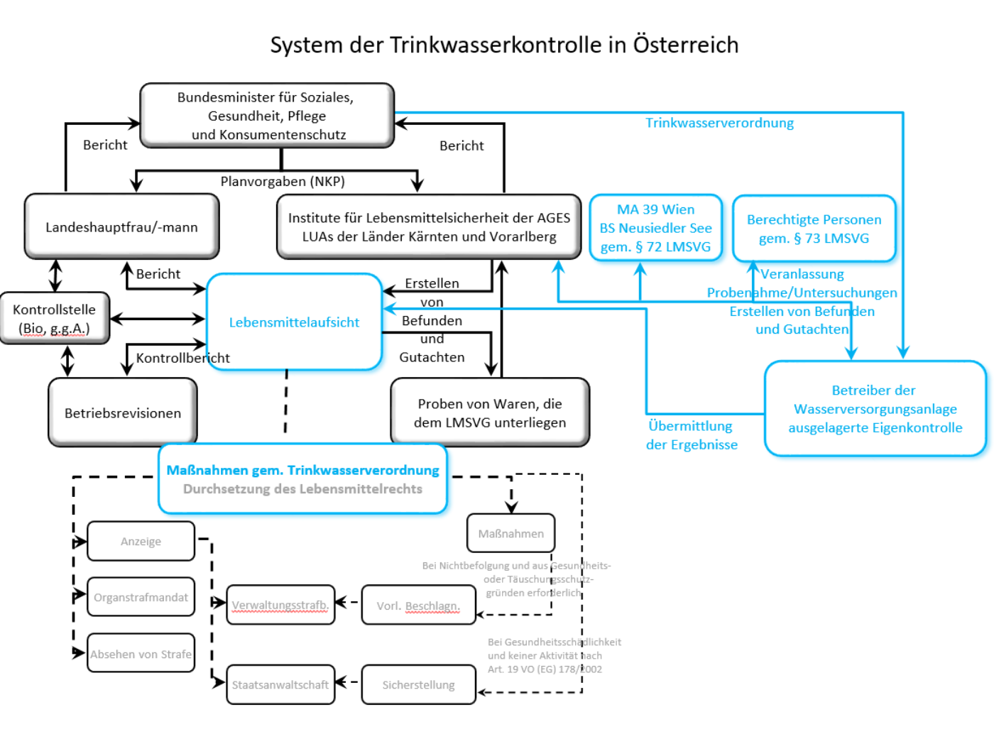 Trinkwasserkontrolle in Österreich