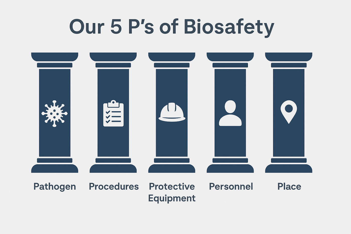 5 P Biosecurity