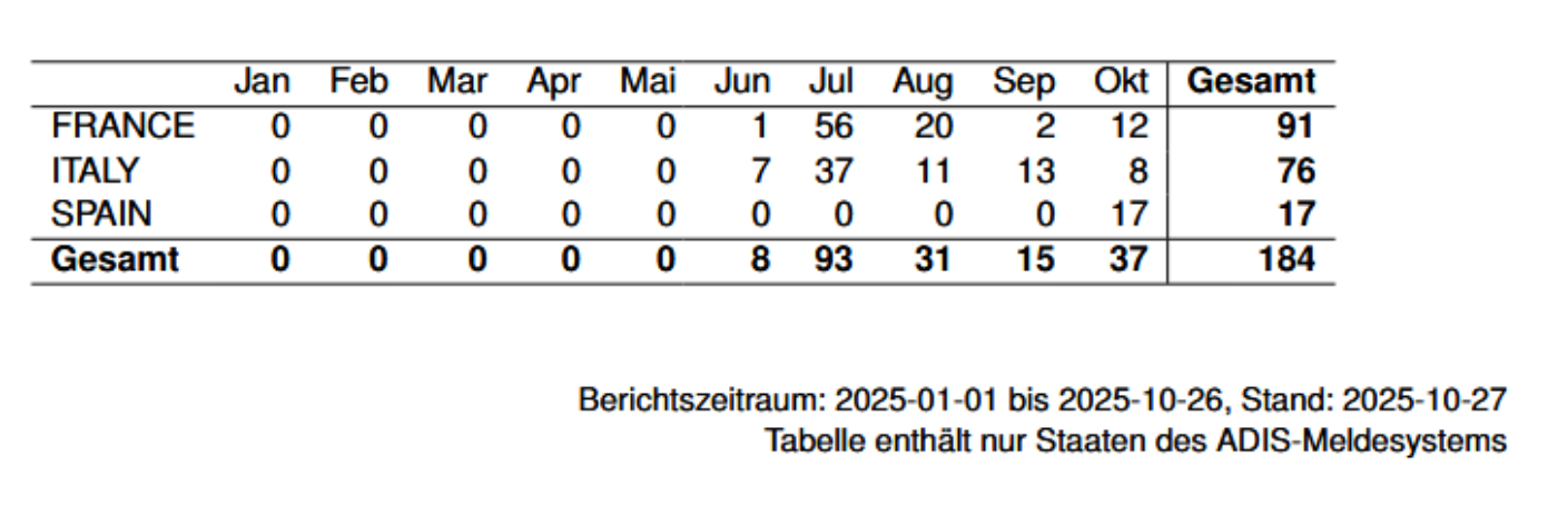 ADIS Meldungen Stand 05.11