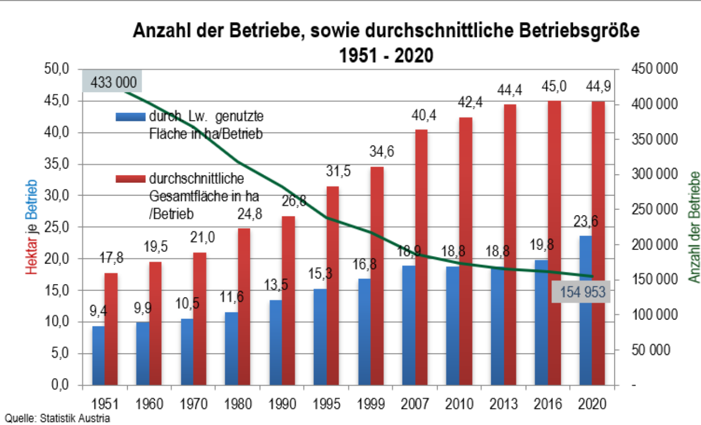 Betriebsgrößen 1951-2020