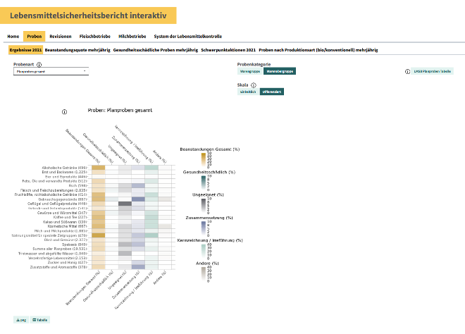 Lebensmittelsicherheitsbericht interaktiv