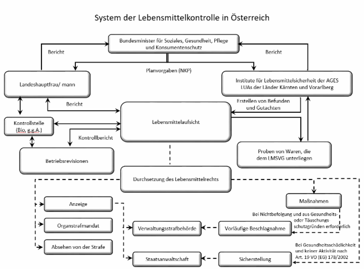 Lebensmittelkontrolle in Österreich